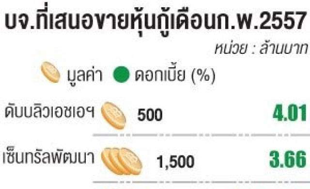 6บจ.แห่ออกหุ้นกู้ผลตอบแทนสูง4-6%