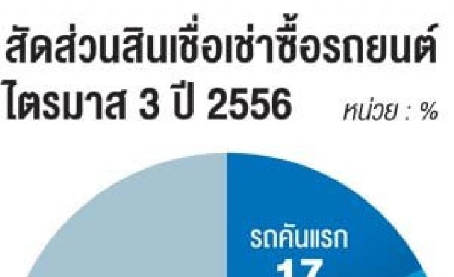 เช่าซื้อไม่ห่วงหนี้เน่า หลังการเมืองวุ่น