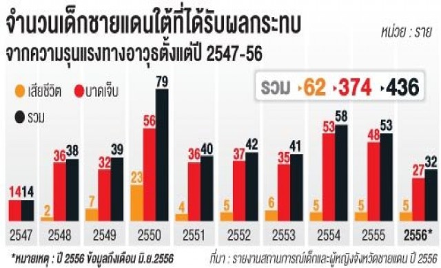 เปิดรายงานสถานการณ์เด็กชายแดนใต้