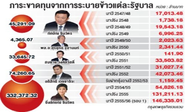 ชำแหละบัญชีจำนำข้าว (ตอน3)