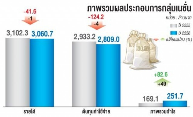 เนชั่นโชว์กำไรปี'56โต49%ปันผล2สต.