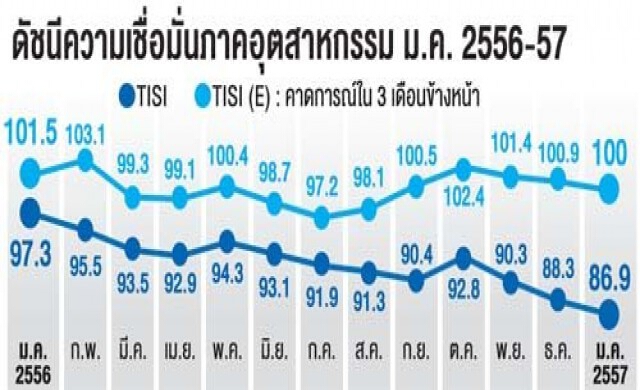 ยอดขายดิ่งรอบ25เดือน เร่งอัดแคมเปญ