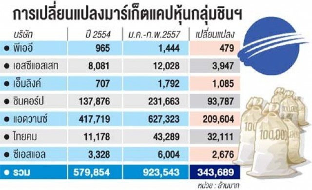 3ปียุครัฐบาลยิ่งลักษณ์ หุ้นกลุ่มชินเฟื่องฟู