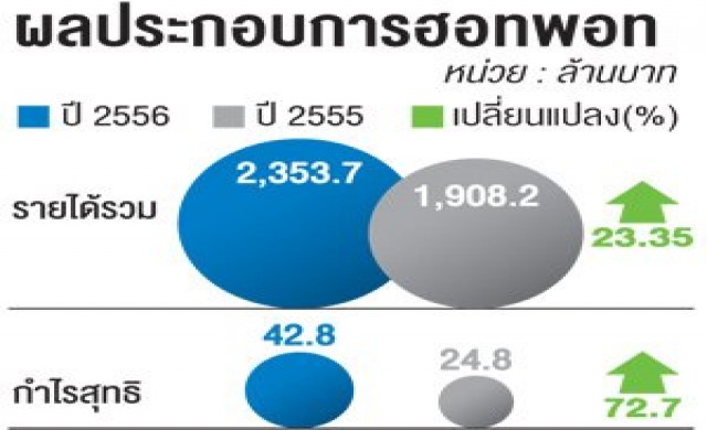ฮอทพอทเพิ่ม20สาขาดันรายได้ปีนี้โต15%
