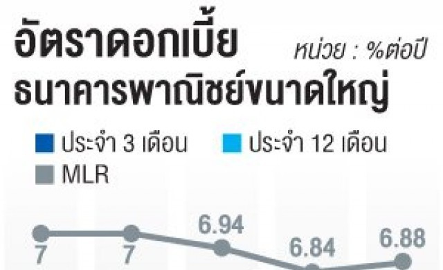 แบงก์รับเงินลงทุนใหม่ชะลอตัว