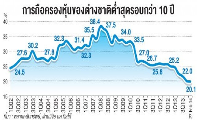 ตลาดชี้ต่างชาติกลับซื้อหุ้น