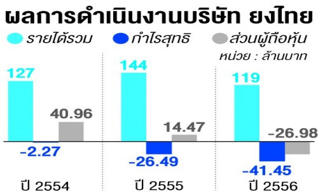 'ยงไทย'ย้ายเข้ากลุ่มเพิกถอน