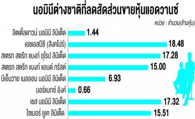ตปท.ขายหุ้นแอดวานซ์ผู้บริหารแจง'ไม่รู้สาเหตุ'