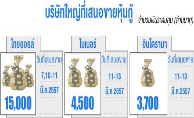 3บจ.ใหญ่เปิดขายหุ้นกู้2.32หมื่นล.