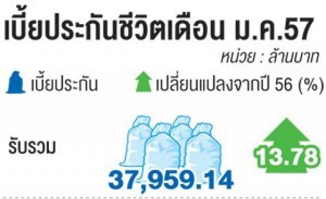 ธุรกิจประกันปีนี้โต10-15% สวน'ศก.ทรุด-การเมืองป่วน'
