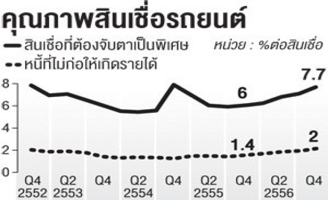 การเมือง-ศก.-รถคันแรก ดันหนี้เสีย'รถมือสอง'พุ่ง