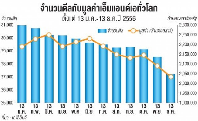 เคพีเอ็มจีชี้ควบกิจการส่อพุ่ง