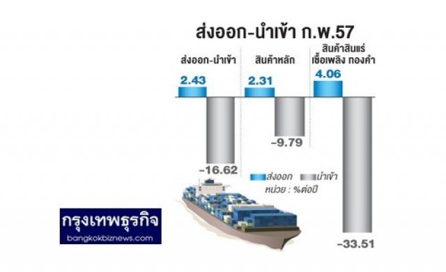 ศก.โลกฟื้นส่งออกก.พ.โต2.4%