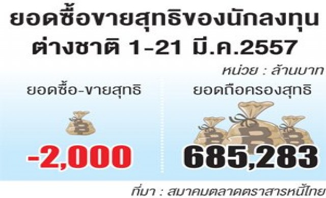 เงินไหลออกตราสารหนี้แล้ว4หมื่นล้าน