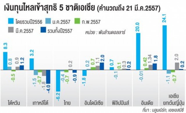 ทุนนอกไหลเข้าเอเชียเน้นลงหุ้น