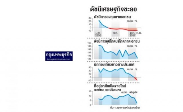 ศก.ไตรมาสแรกส่อติดลบ