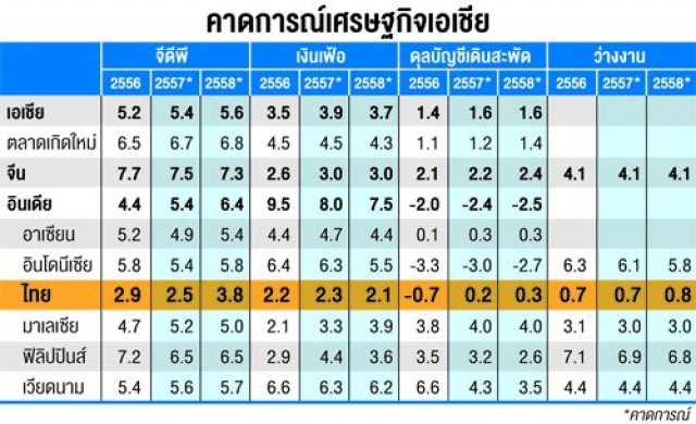 การเมืองฉุดศก.โตต่ำสุดในอาเซียน