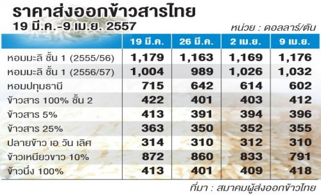ปรับแผนปลูกข้าว'คุณภาพ'เหตุราคา'ขาลง'