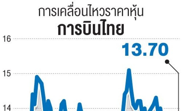 ธุรกิจแอร์ไลน์'แข่งเดือด'ทีจีอ่วมผู้โดยสารวูบ20%