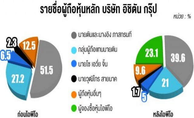 หุ้นอิชิตันคึกวันแรกเหนือจอง24.62%