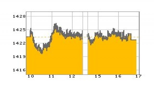 หุ้นไทยปิดร่วง0.72จุด