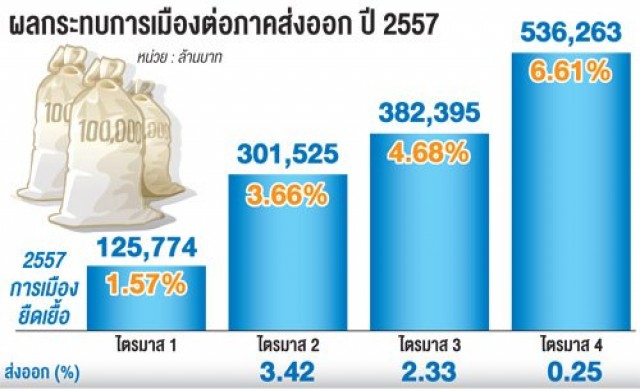 ส่งออกโตแค่0.25% สูญ5.36แสนล้าน