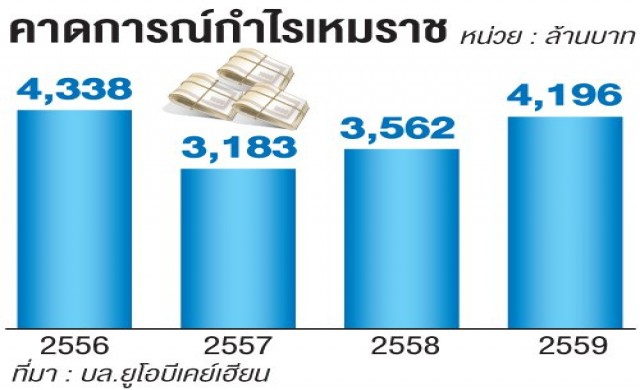 'เหมราช'ชี้ต่างชาติกลับเข้าลงทุน