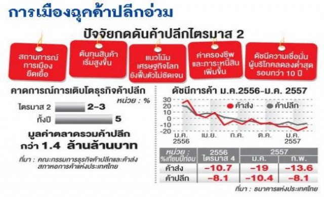 การเมืองฉุดค้าปลีกอ่วม