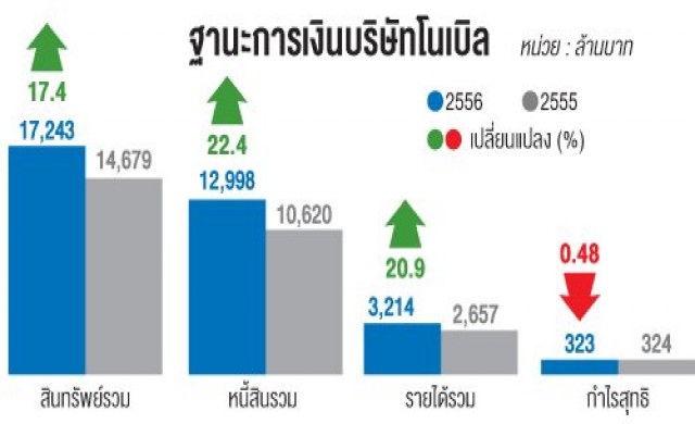 มั่นใจล้มแผนเพิ่มทุน'โนเบิล'สำเร็จ
