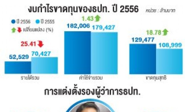 ธปท.ขาดทุนสุทธิ1.29แสนล.