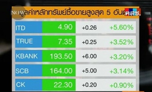 สรุปภาวะซื้อขายหุ้นไทยภาคเช้า 2-6-57