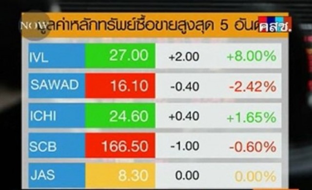 สรุปภาวะซื้อขายหุ้นไทยภาคเช้า 4-6-57