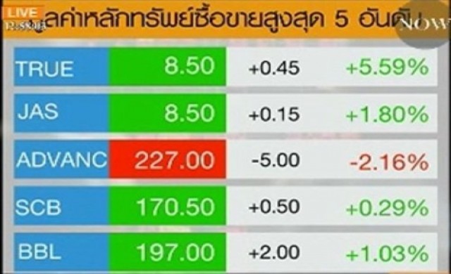 สรุปภาวะซื้อขายหุ้นไทยภาคเช้า 11-6-57