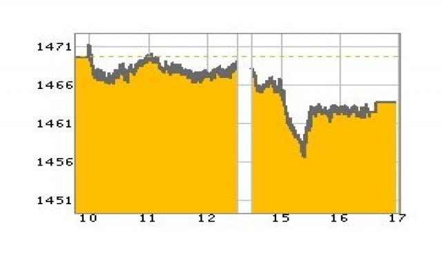 หุ้นไทยปิดร่วง5.48จุด