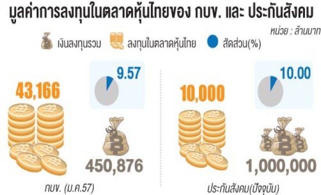 กบข.-สปส.เพิ่มน้ำหนักหุ้นไทย