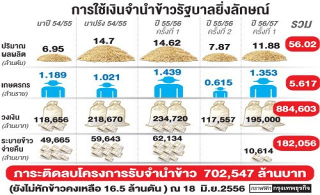 ปิดฉาก!จำนำข้าว'ยิ่งลักษณ์'ประเมินขาดทุน5แสนล้าน