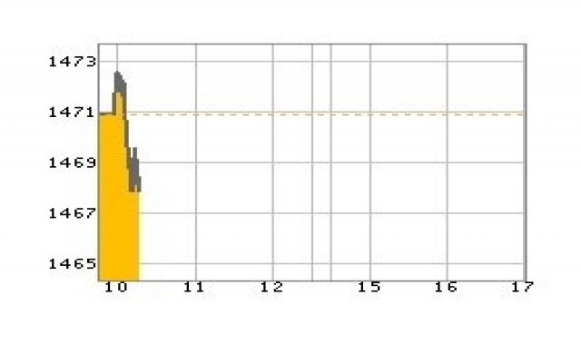 หุ้นเช้าเปิดบวก0.84จุด