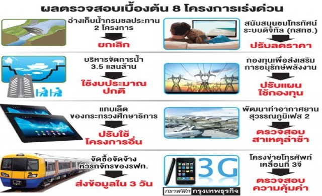 เปิดผลสอบ8โครงการเร่งด่วน สั่งยกเลิก'อ่างเก็บน้ำ-งบ3.5แสนล.'