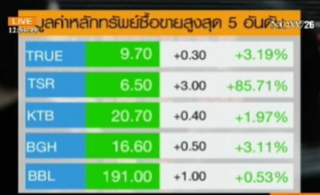 สรุปภาวะซื้อขายหุ้นไทยภาคเช้า 19-6-57
