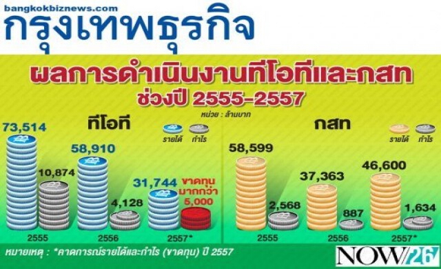 ทีโอทีเข้าขั้น'วิกฤติ'เสี่ยงขาดทุนพุ่ง8พันล้าน