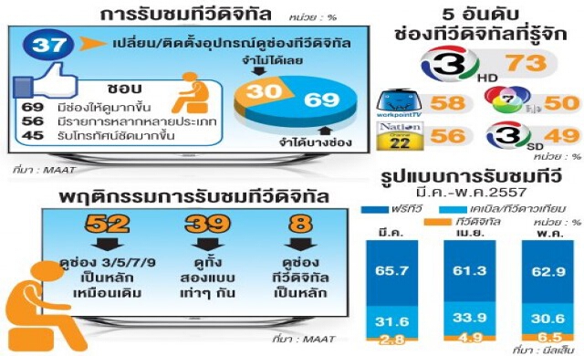ผู้ชม'ทีวีดิจิทัล'โตแนะเร่งแจกคูปอง