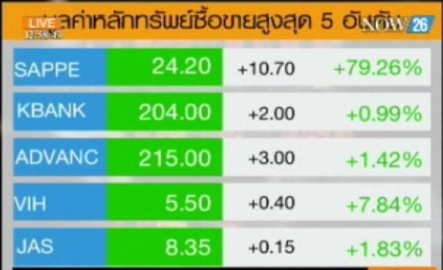 สรุปภาวะซื้อขายหุ้นไทยภาคเช้า 25-6-57