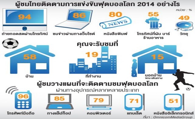 ส่องพฤติกรรมคอบอลเกาะติด'มัลติสกรีน'