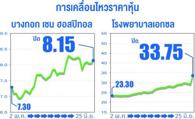 แห่เก็งกำไรหุ้นรพ.'บีซีเอช'ปัดทาบซื้อกิจการ