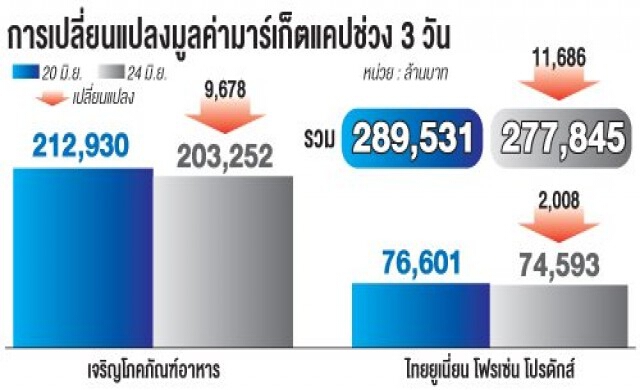 2หุ้นอาหารโยงค้ามนุษย์อ่วม มาร์เก็ตแคปสูญ1หมื่นล.
