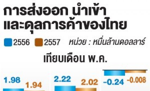 หั่นเป้าส่งออกเหลือ3.5%ชี้เศรษฐกิจโลก'ไม่แน่นอน'