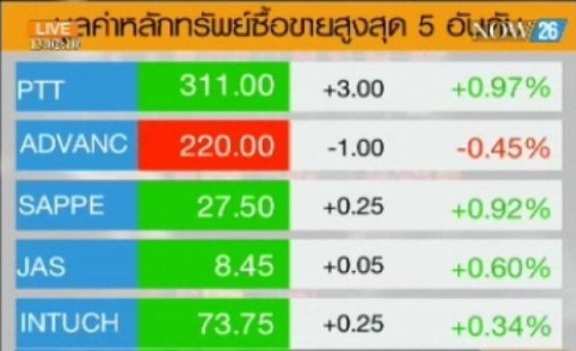 สรุปภาวะซื้อขายหุ้นไทยภาคเช้า 27-6-57