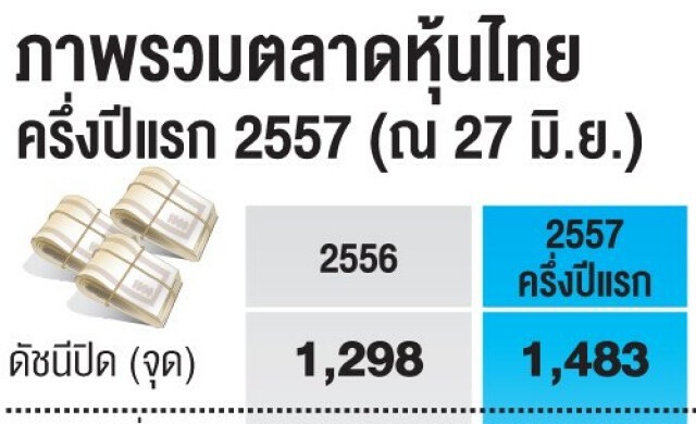 ครึ่งปีแรกหุ้นไทยพุ่ง13%