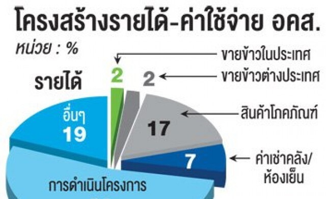 เปิดผลประเมินอคส.'วิกฤติ'