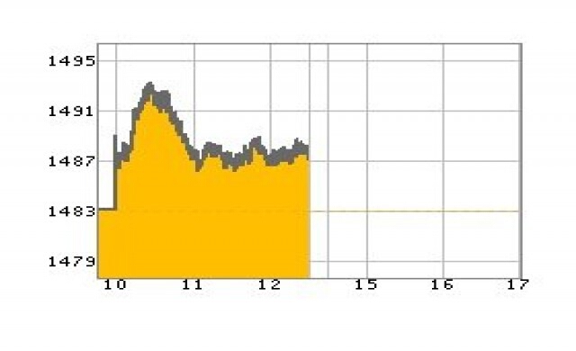 หุ้นเช้าปิดบวก4.65จุด